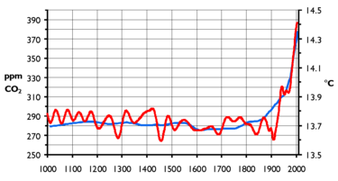 375px-CO2-Temp.png